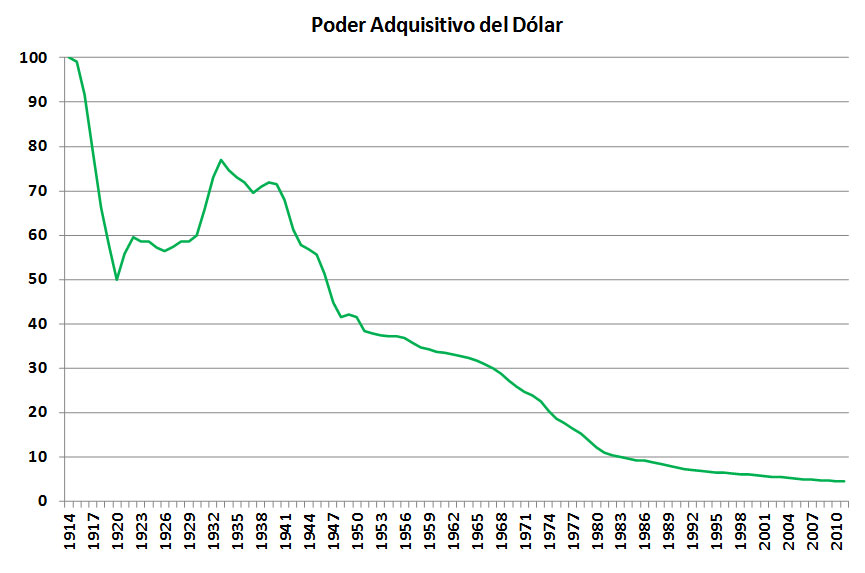 Poder-adquisitivo-del-Dolar