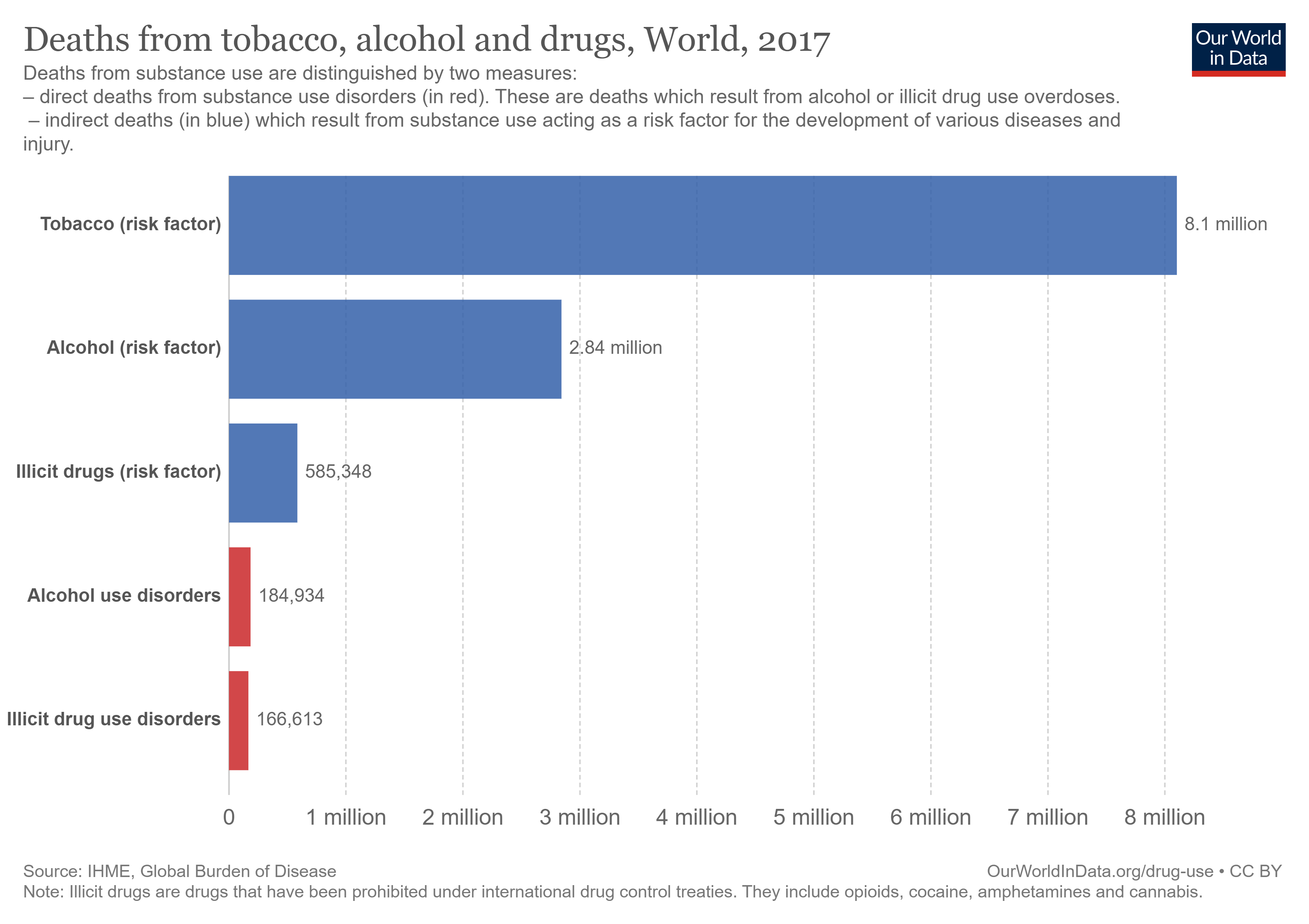substances-risk-factor-vs-direct-deaths